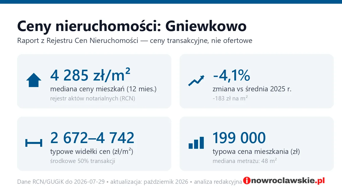 Infografika: ceny mieszkań w mieście Gniewkowo