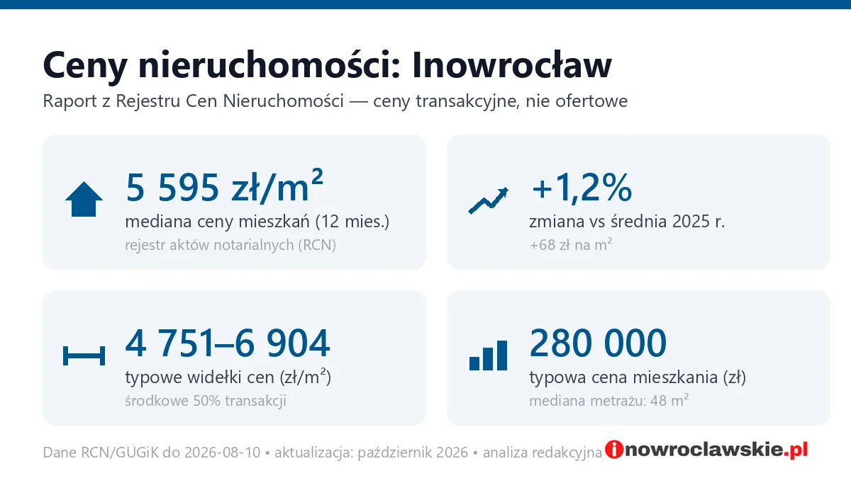 Infografika: ceny mieszkań w Inowrocławiu