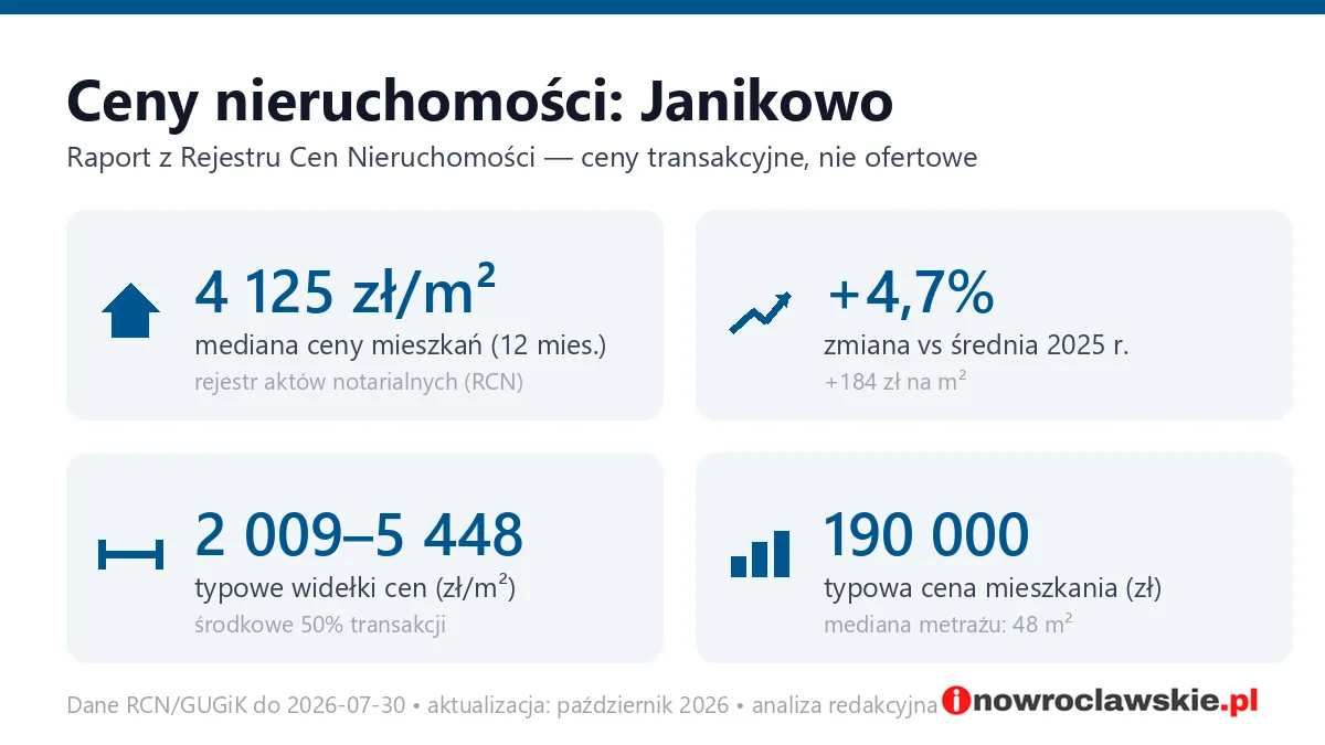 Infografika: ceny mieszkań w mieście Janikowo