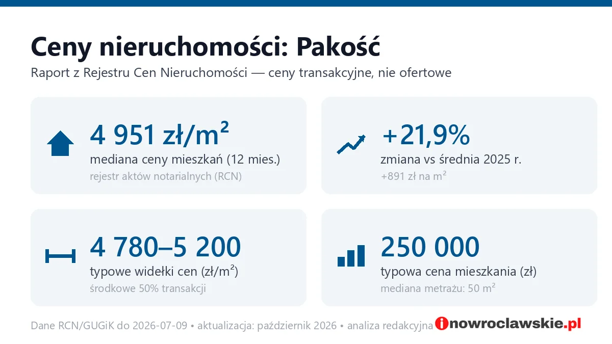 Infografika: ceny mieszkań w mieście Pakość