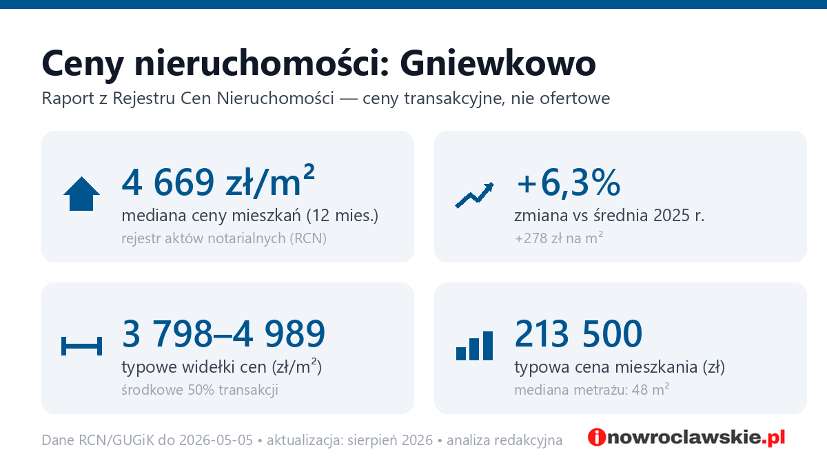 Infografika: ceny mieszkań w Gniewkowo
