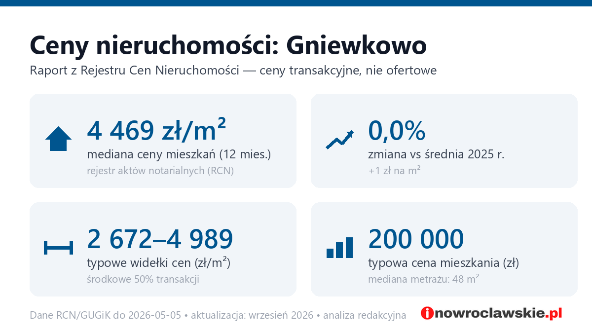 Infografika: ceny mieszkań w mieście Gniewkowo