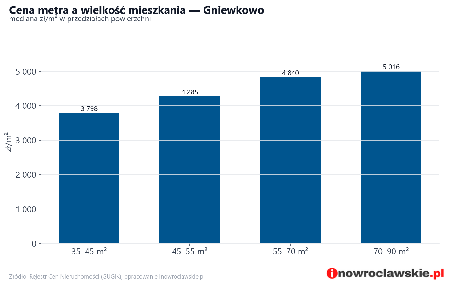 Ceny wg metrażu - Gniewkowo