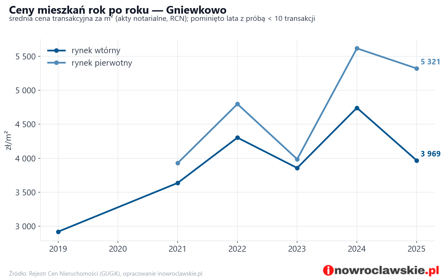 Trend cen - Gniewkowo