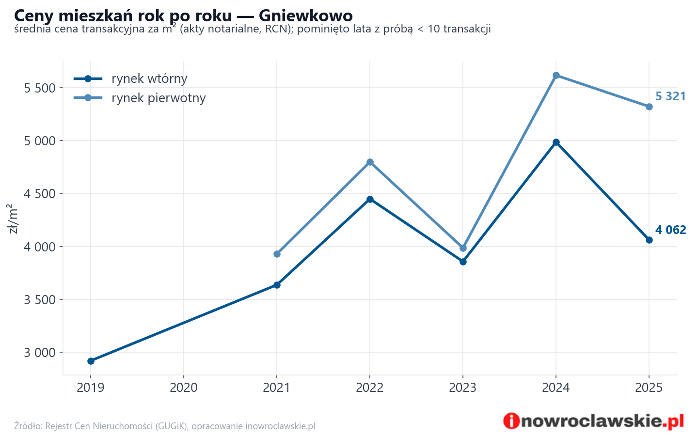 Trend cen - Gniewkowo