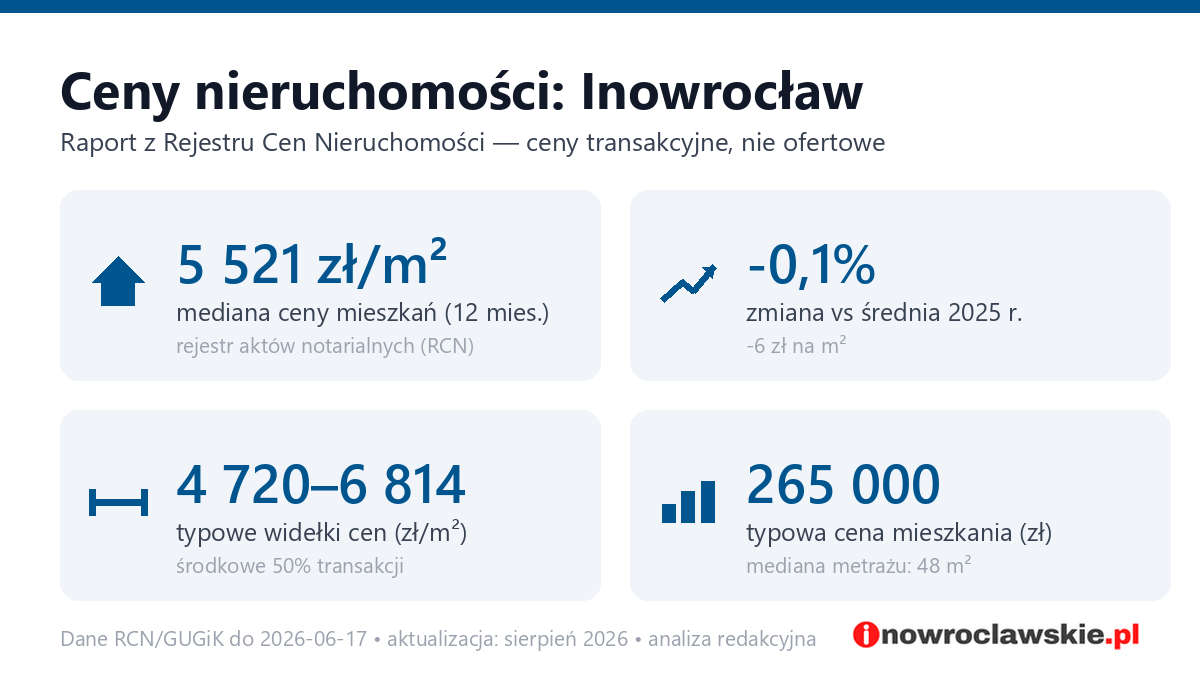 Infografika: ceny mieszkań w Inowrocław