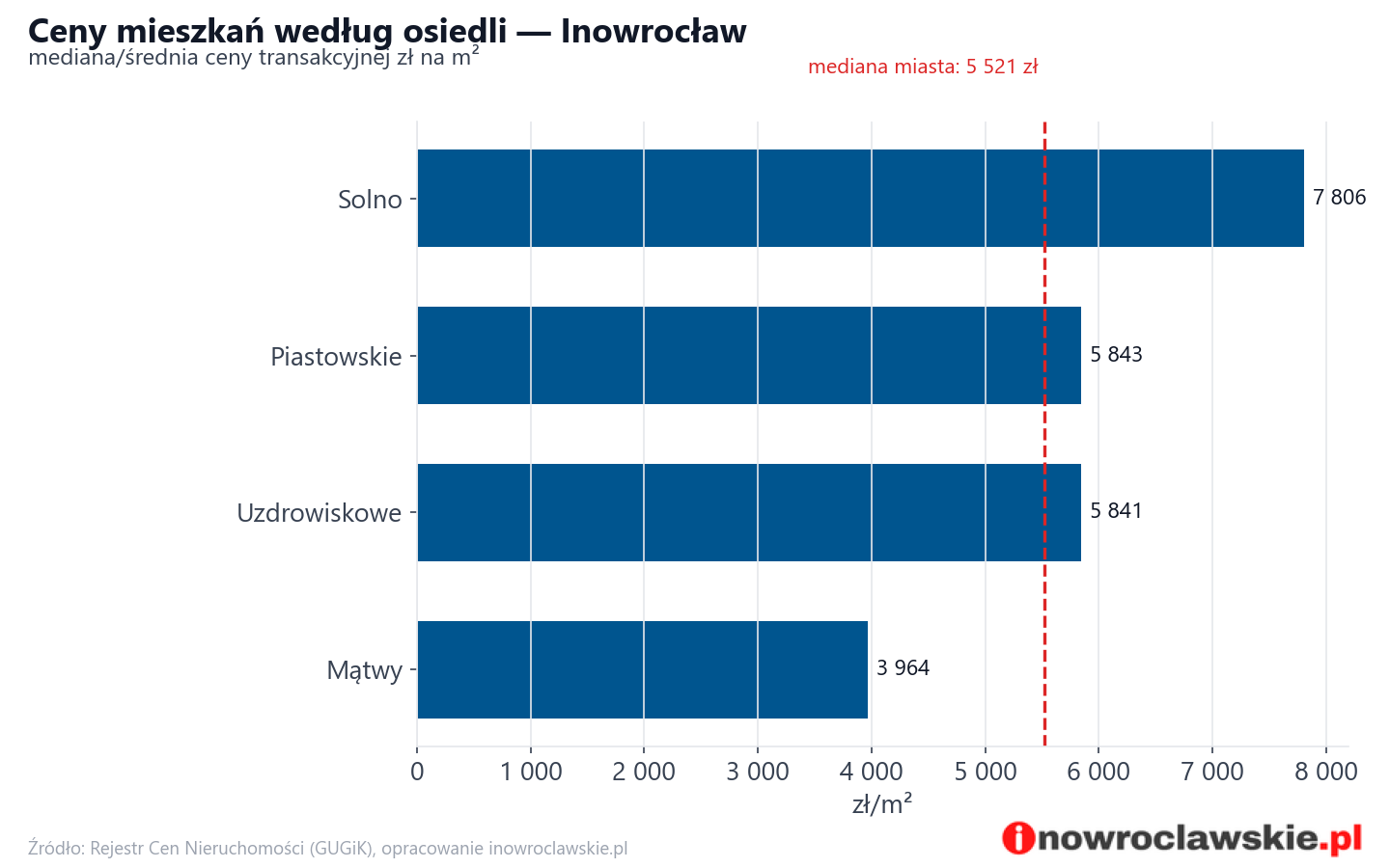 Ceny wg części miasta - Inowrocław