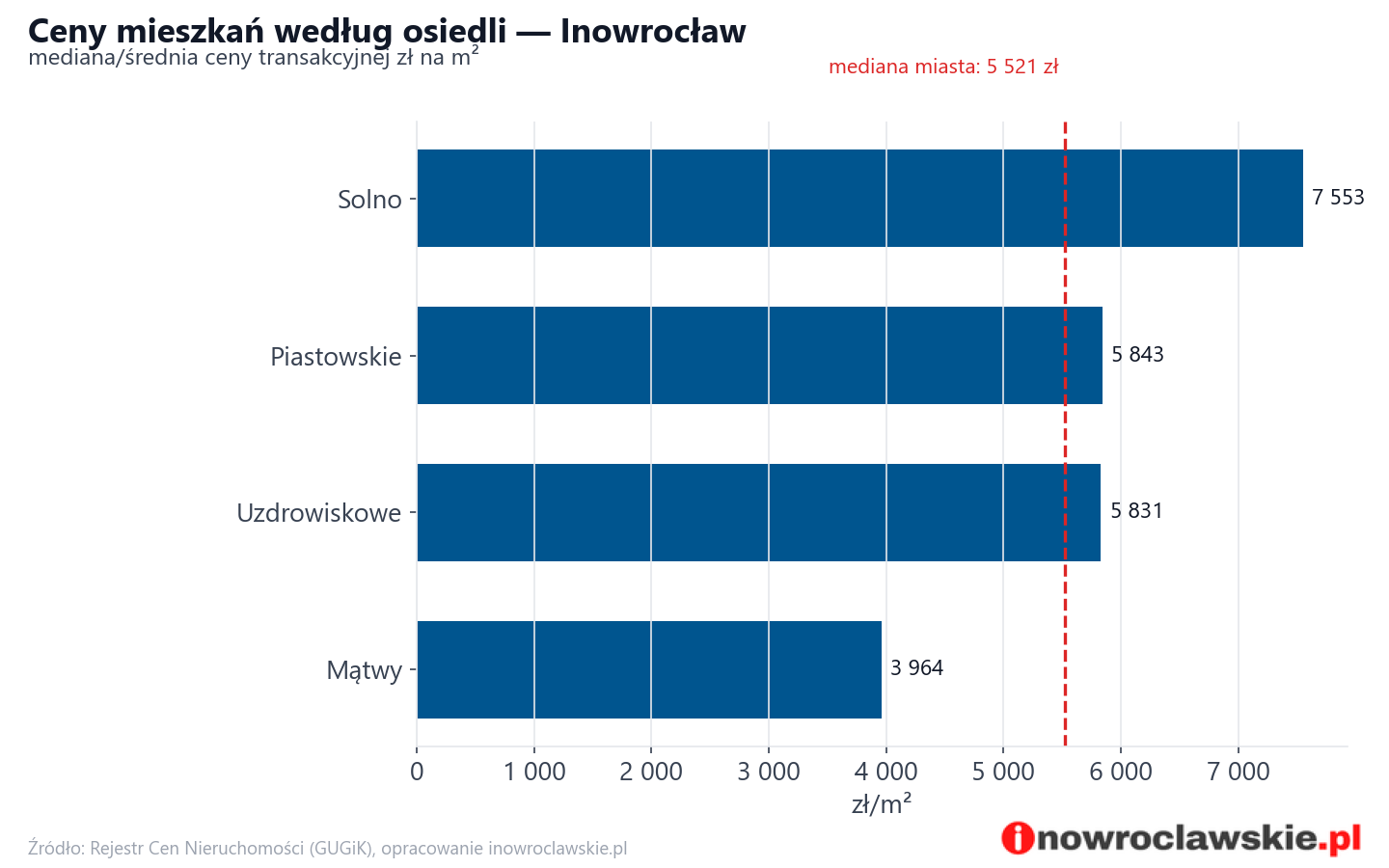 Ceny wg części miasta - Inowrocław