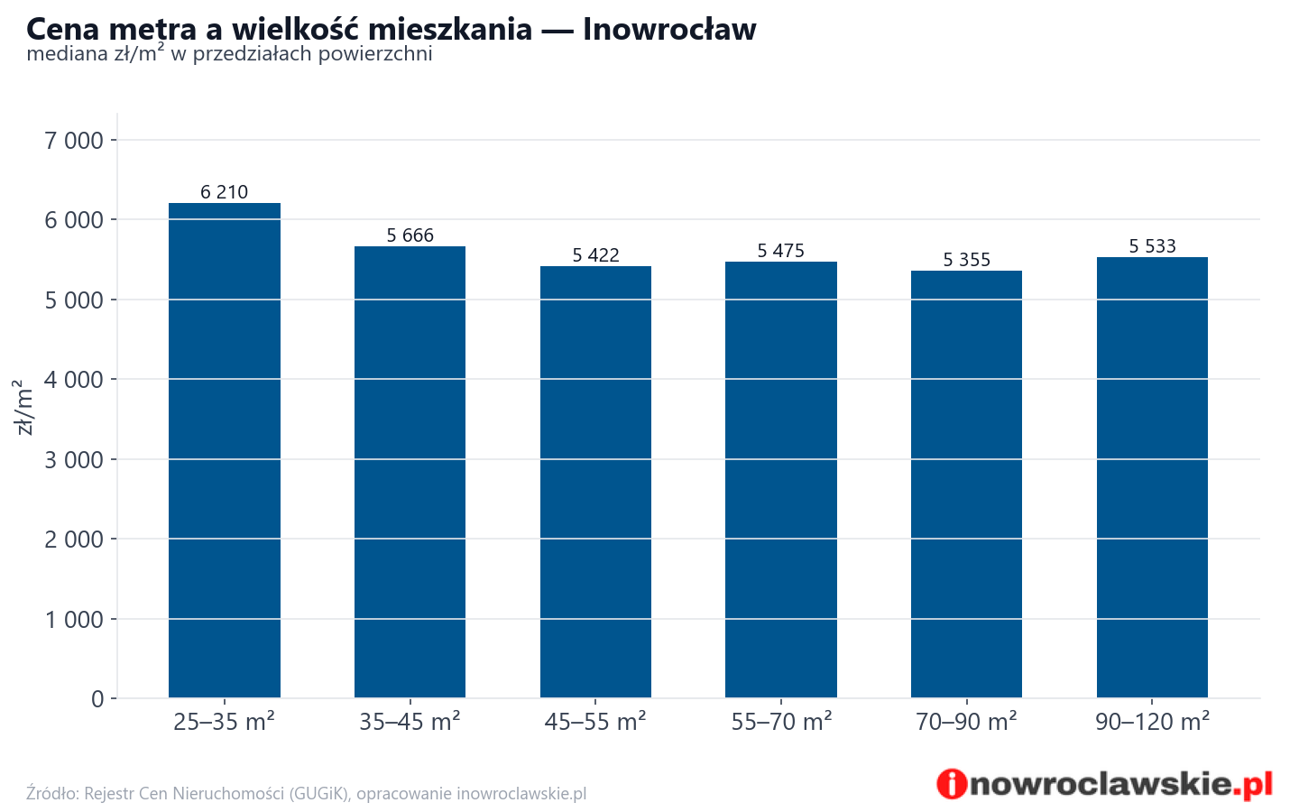 Ceny wg metrażu - Inowrocław