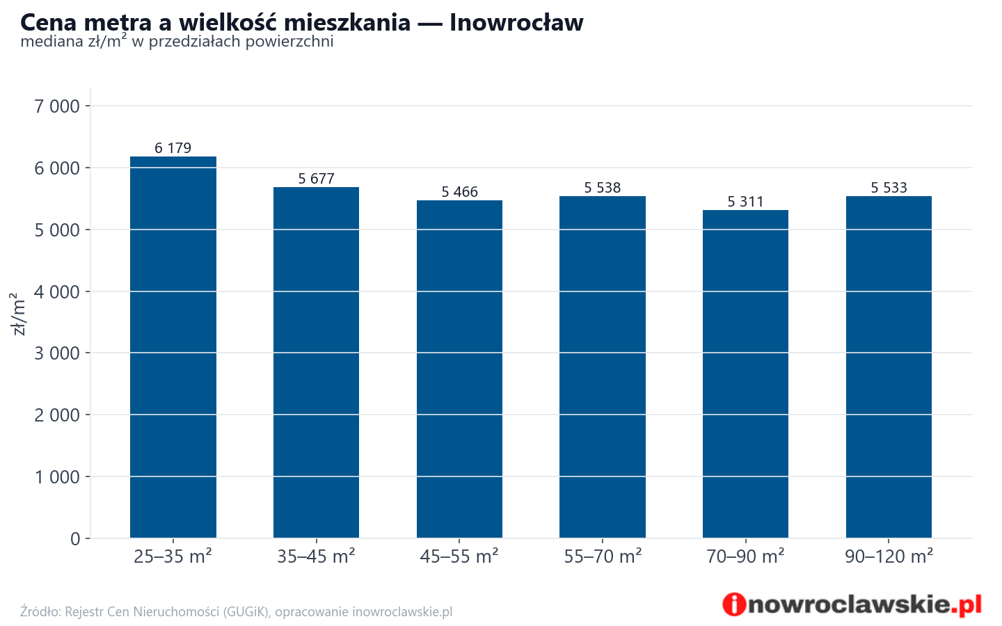 Ceny wg metrażu - Inowrocław