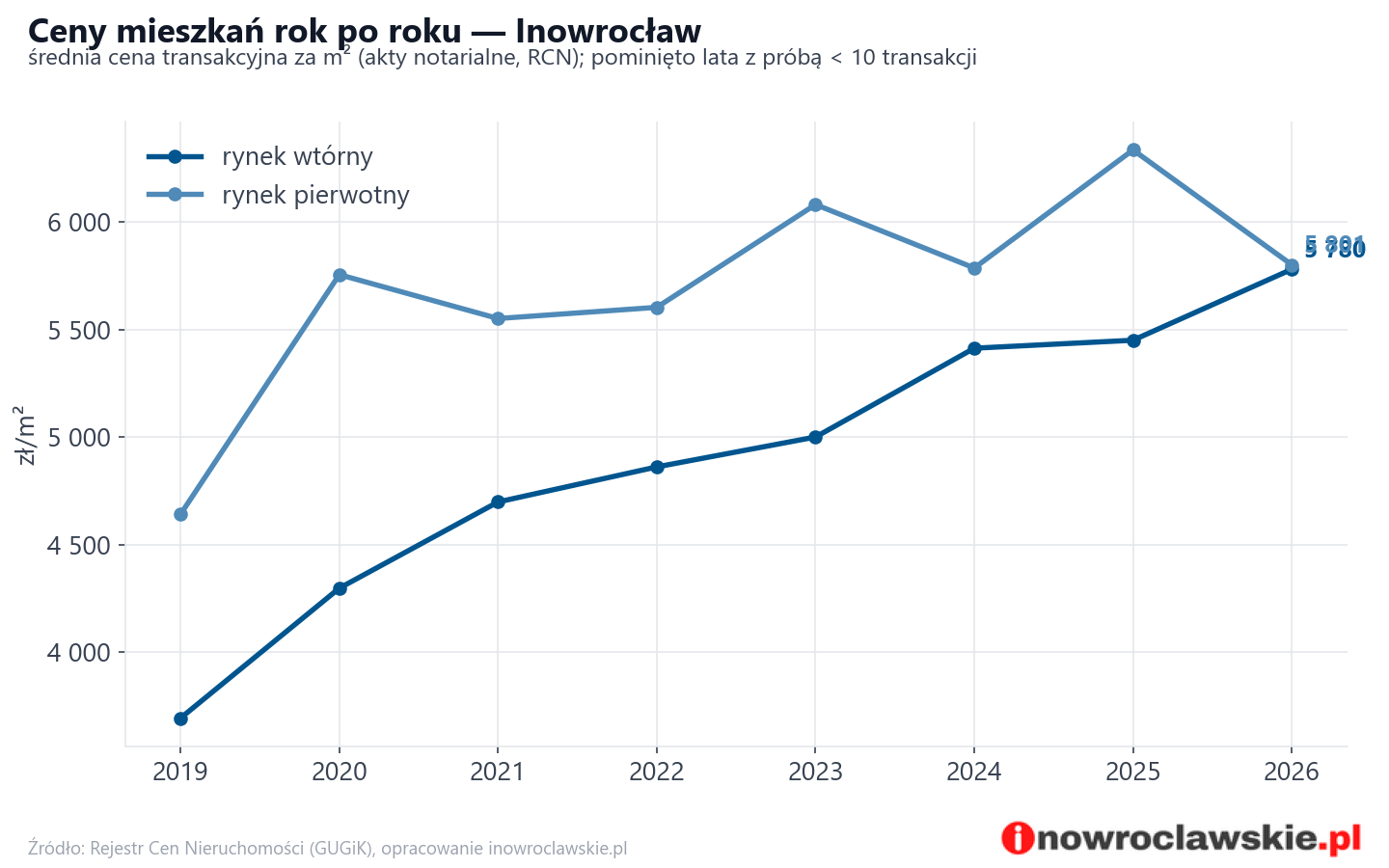 Trend cen - Inowrocław