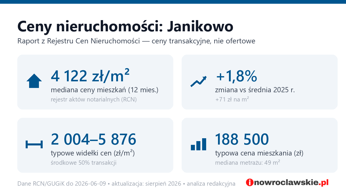 Infografika: ceny mieszkań w Janikowo