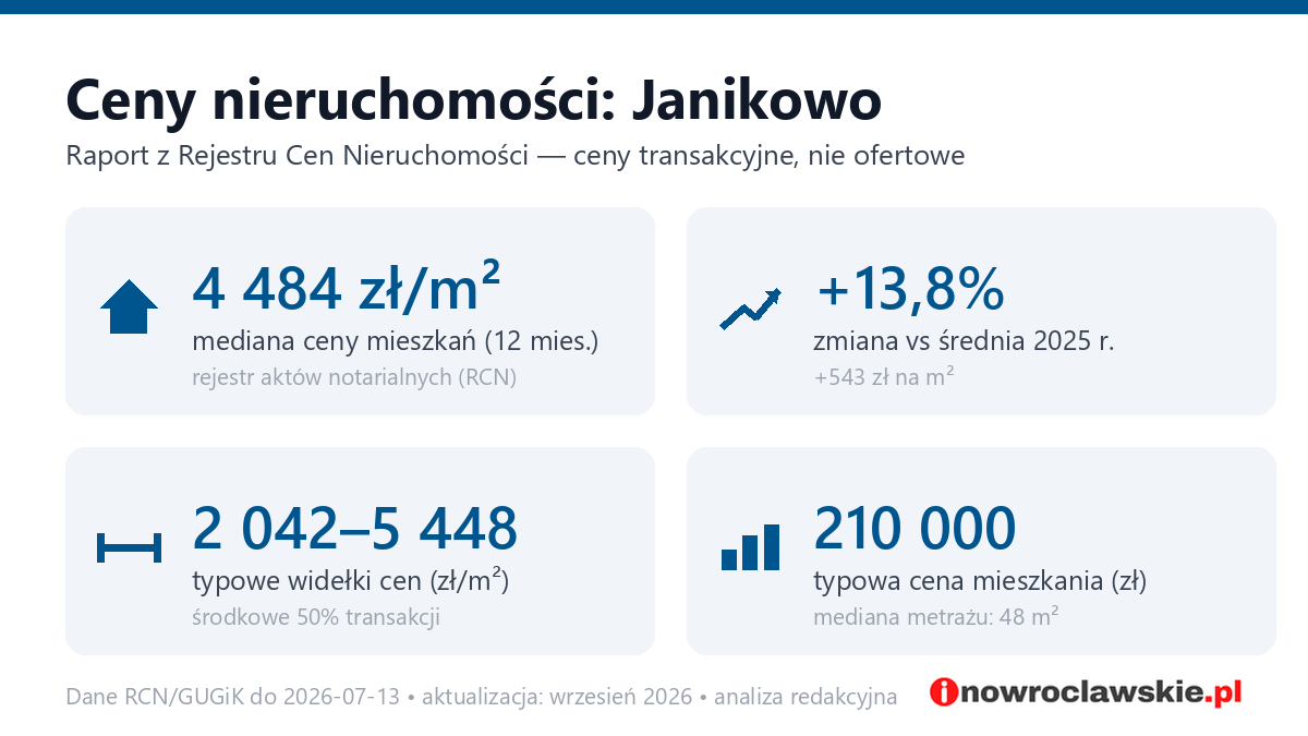 Infografika: ceny mieszkań w mieście Janikowo