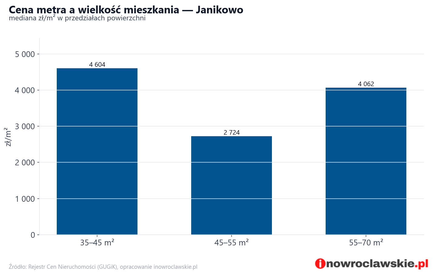 Ceny wg metrażu - Janikowo