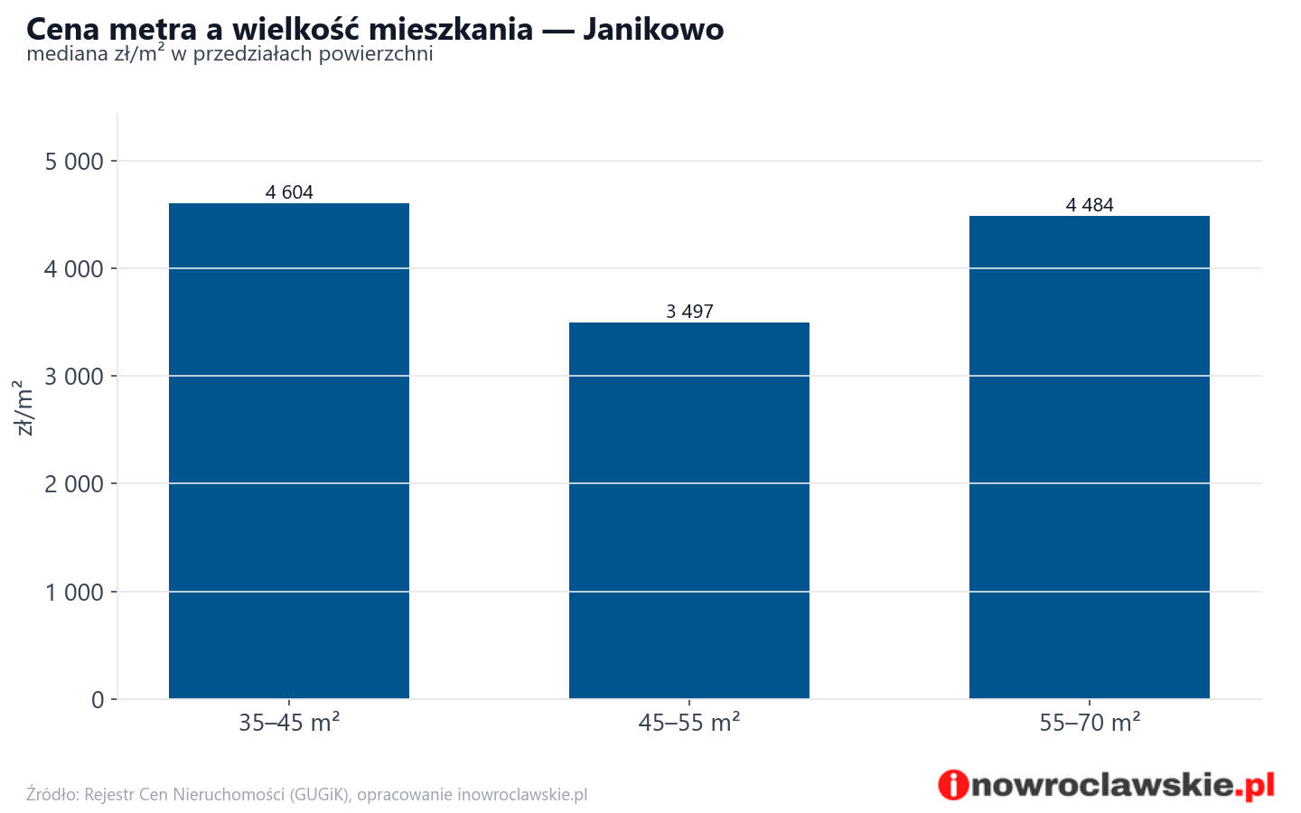 Ceny wg metrażu - Janikowo