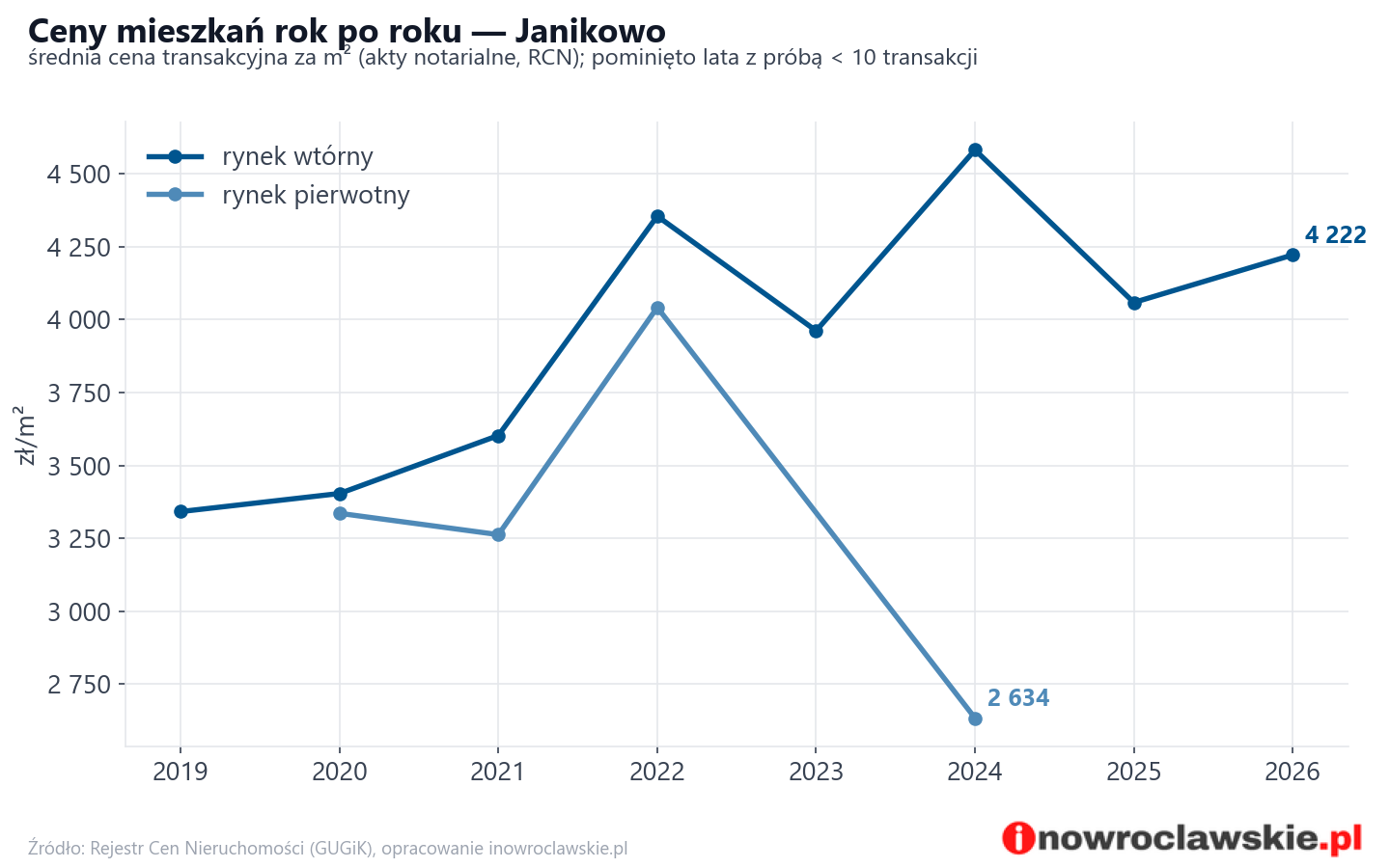 Trend cen - Janikowo