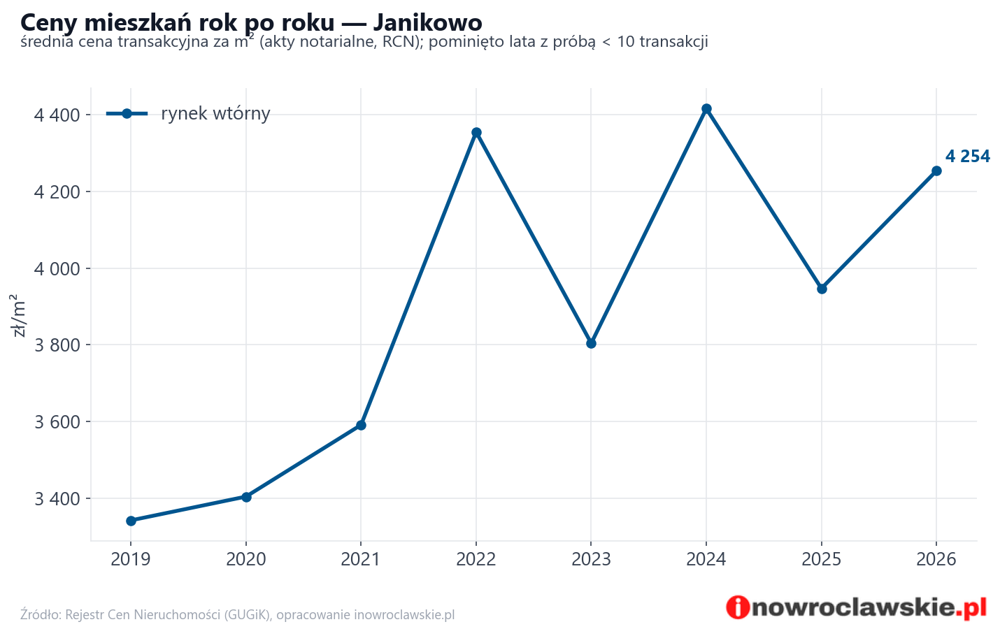 Trend cen - Janikowo