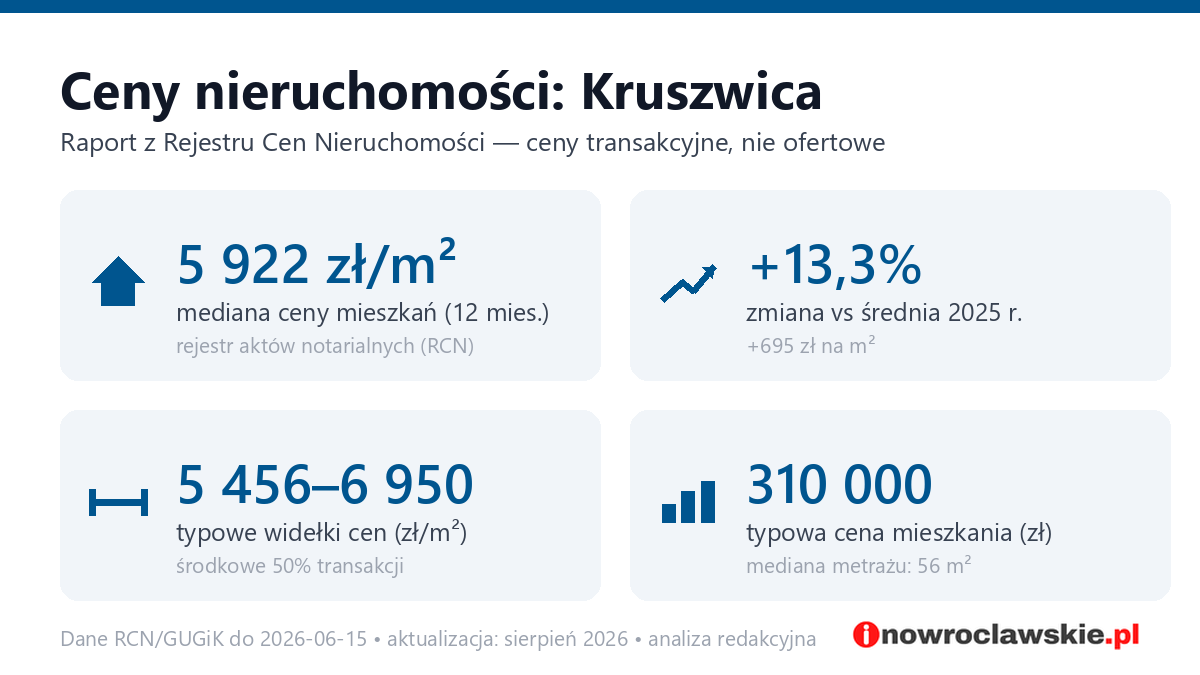Infografika: ceny mieszkań w Kruszwica