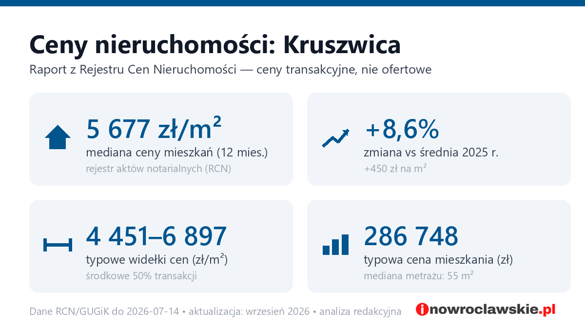 Infografika: ceny mieszkań w mieście Kruszwica