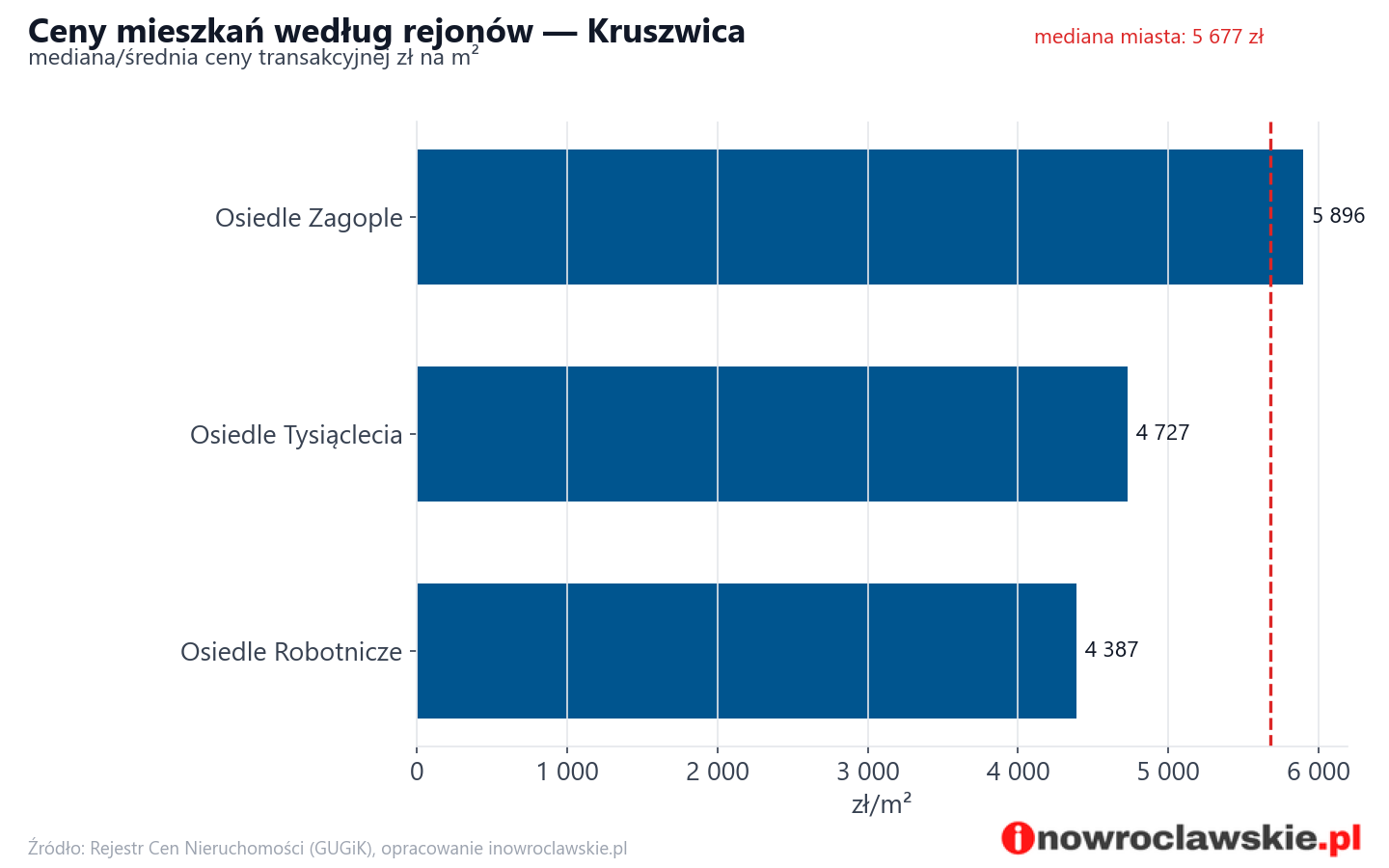 Ceny wg części miasta - Kruszwica