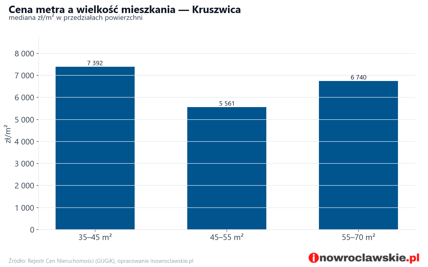 Ceny wg metrażu - Kruszwica