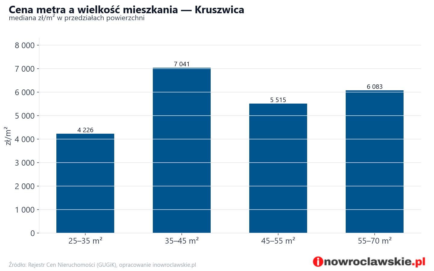 Ceny wg metrażu - Kruszwica