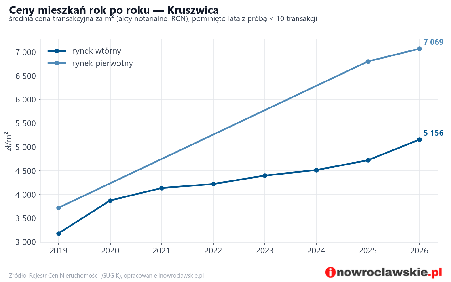 Trend cen - Kruszwica