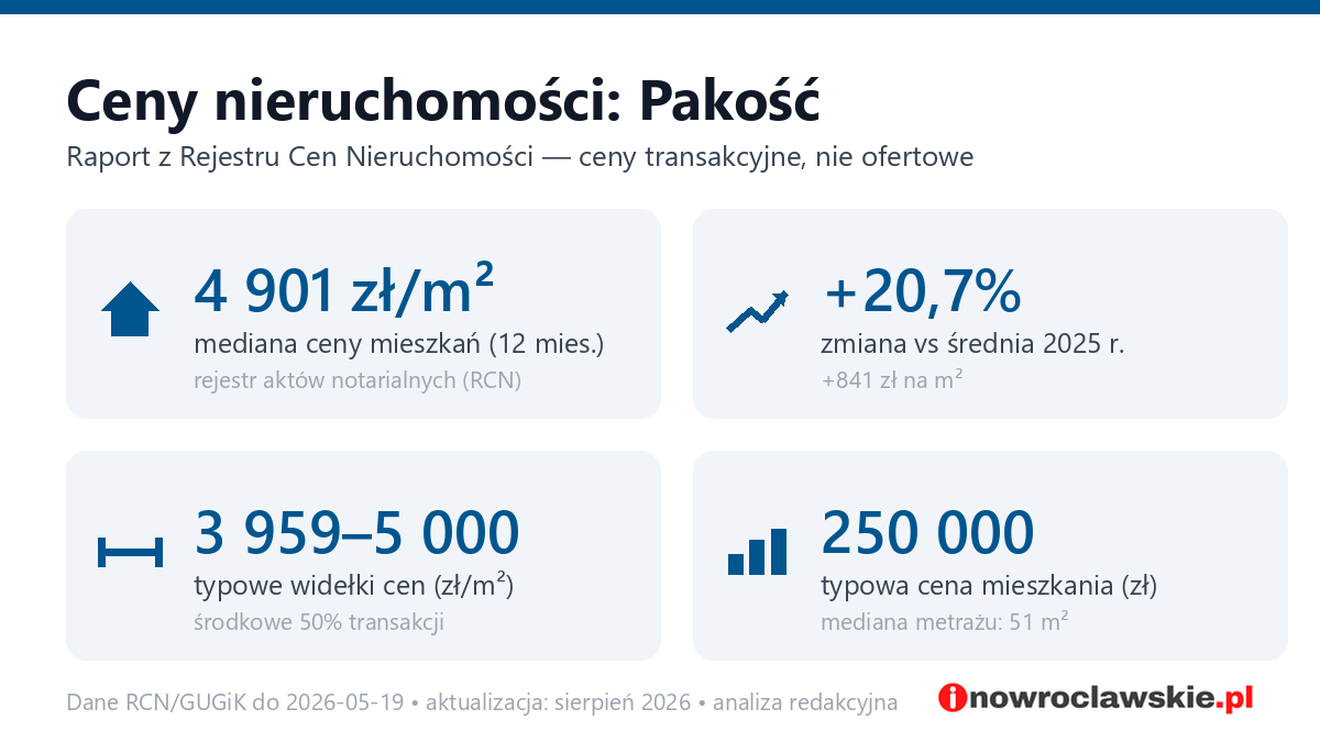 Infografika: ceny mieszkań w Pakość