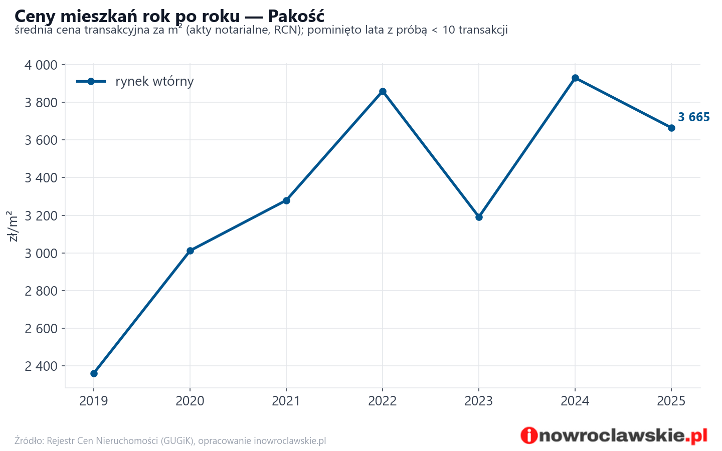 Trend cen - Pakość
